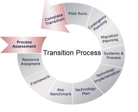 Transition Process Diagram